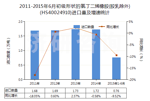 2011-2015年6月初級(jí)形狀的氯丁二烯橡膠(膠乳除外)(HS40024910)進(jìn)口量及增速統(tǒng)計(jì) 2011-2015年6月初級(jí)形狀的氯丁二烯橡膠(膠乳除外)(HS40024910)進(jìn)口量及增速統(tǒng)計(jì)